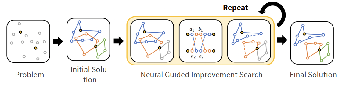 ML Guided Improvement Search