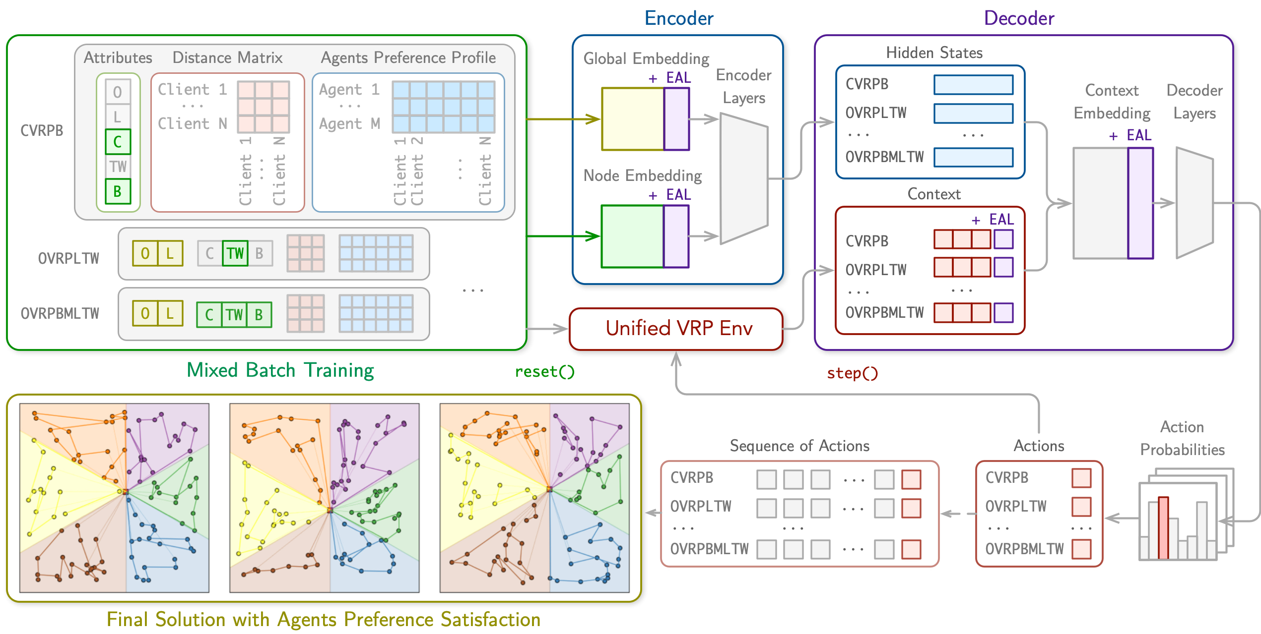 AI Foundation Model for Routing